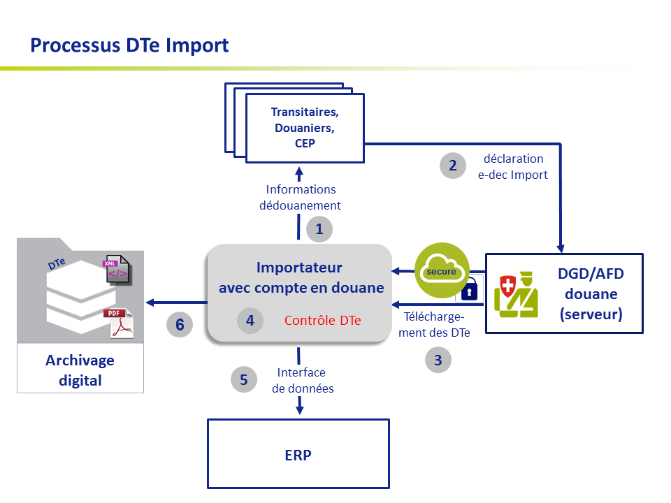 Processus DTe Import